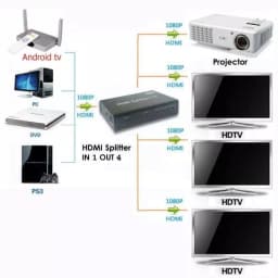 Splitter HDMI cu 4x HDMI iesire 3