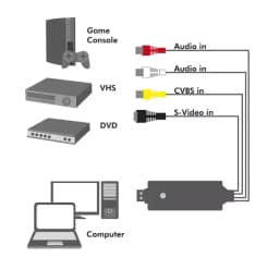 Convertor Grabber Audio/Video S-VIDEO 4pin /3x RCA - USB Logilink VG0030A 2